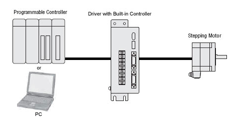 可以将 PLC 或 PC 中的脉冲生成功能传送到带有为bob彩票
供电的内置控制器的驱动器